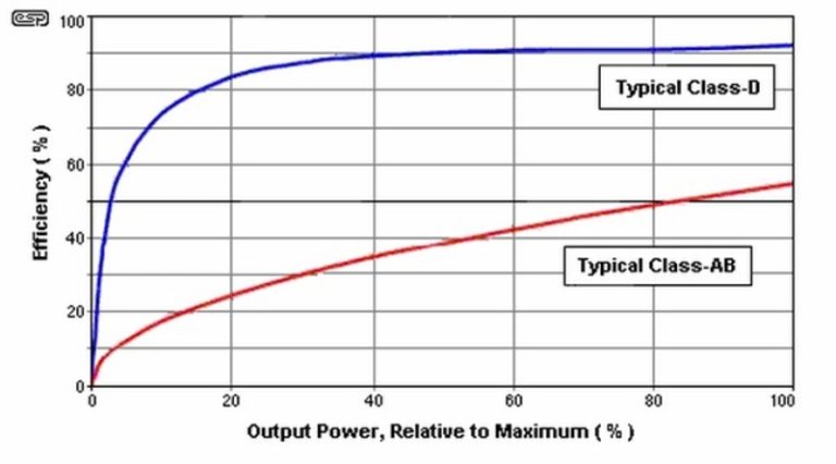 Class AB Vs Class D Amplifiers Sound Quality - Auto Stereo Guide