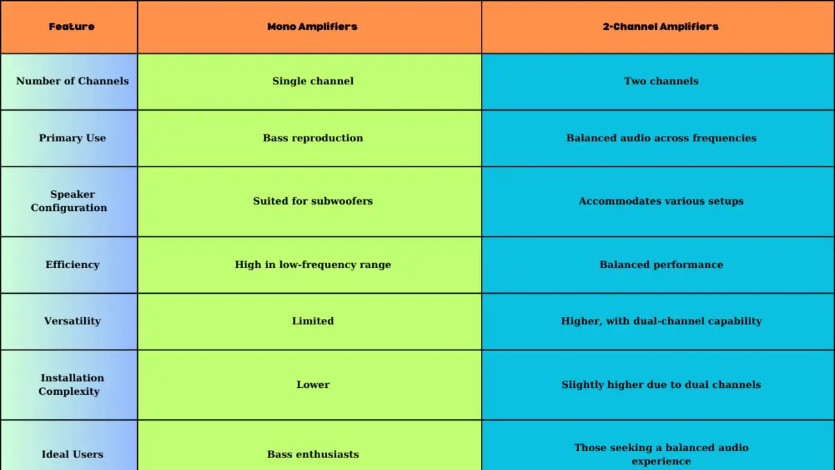 mono vs 2 channel amp