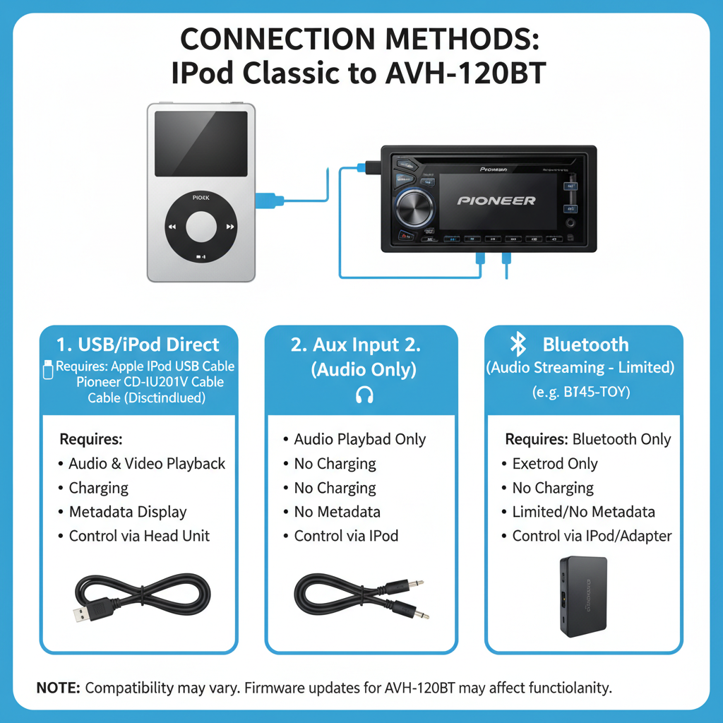 Connection Methods Available Connect iPod Classic to Pioneer AVH-120BT
